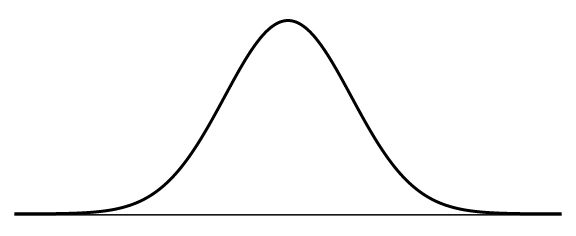 <p>Bulk of scores in the middle, fewer on the ends (think of stats) </p>