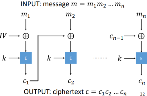 <p>a mode by XORing each plaintext block with the previous ciphertext block before encryption, breaking up patterns</p><p>requires an initialisation vector (IV) for the first block to ensure uniqueness</p>