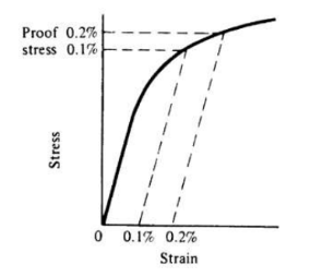 <p><span>The 0.2% — is defined as that stress which results in a 0.2% offset, i.e. the stress given by a line drawn on the stress-strain graph parallel to the linear part of the graph passing through 0.2% strain value. The 0.1% — is similarly defined. — are quoted when a material has no well-defined yield point.</span></p>