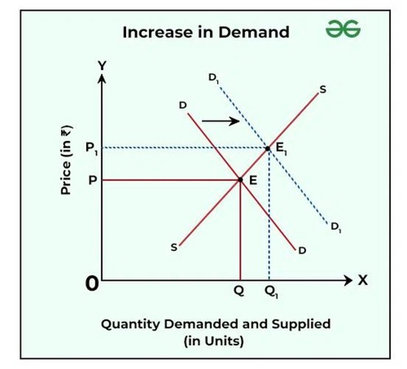 <p>Demand curve shifts right, Price increases, Quantity increases</p>