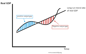 <p>whene there is a difference between actual vs potential growth</p>