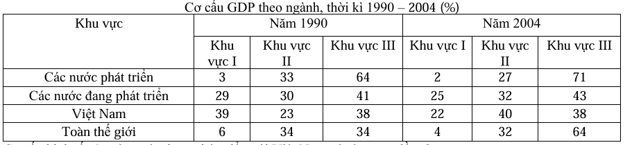 <p>Cơ cấu kinh tế của các nước đang phát triển với Việt Nam có gì tương đồng? </p><p>A. Tỉ trọng khu vực III luôn chiếm tỉ trọng cao nhất trong cơ cấu các ngành kinh tế. </p><p>B. Tỉ trọng khu vực I cao và đang có xu hướng giảm. </p><p>C. Khu vực II chiếm tỉ trọng cao nhất. </p><p>D. Không có nét tương đồng giữa nước ta với nhóm nước đang phát triển</p>