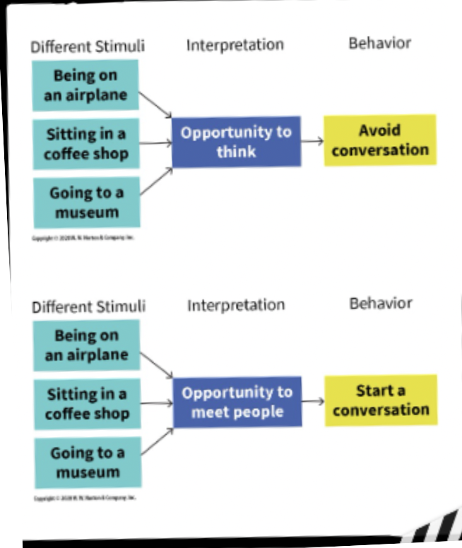 * Gordon Allport was the first to pioneer the study of personality traits 
  * Cardinal: dominant trait 
  * Central: General dispositions 
  * Secondary: Relevant in certain contexts 
* The traits shape how a person interprets the world and can lead people to behave in similar ways across different situations 
* Functionally equivalent situations are those that cue a similar response from a person