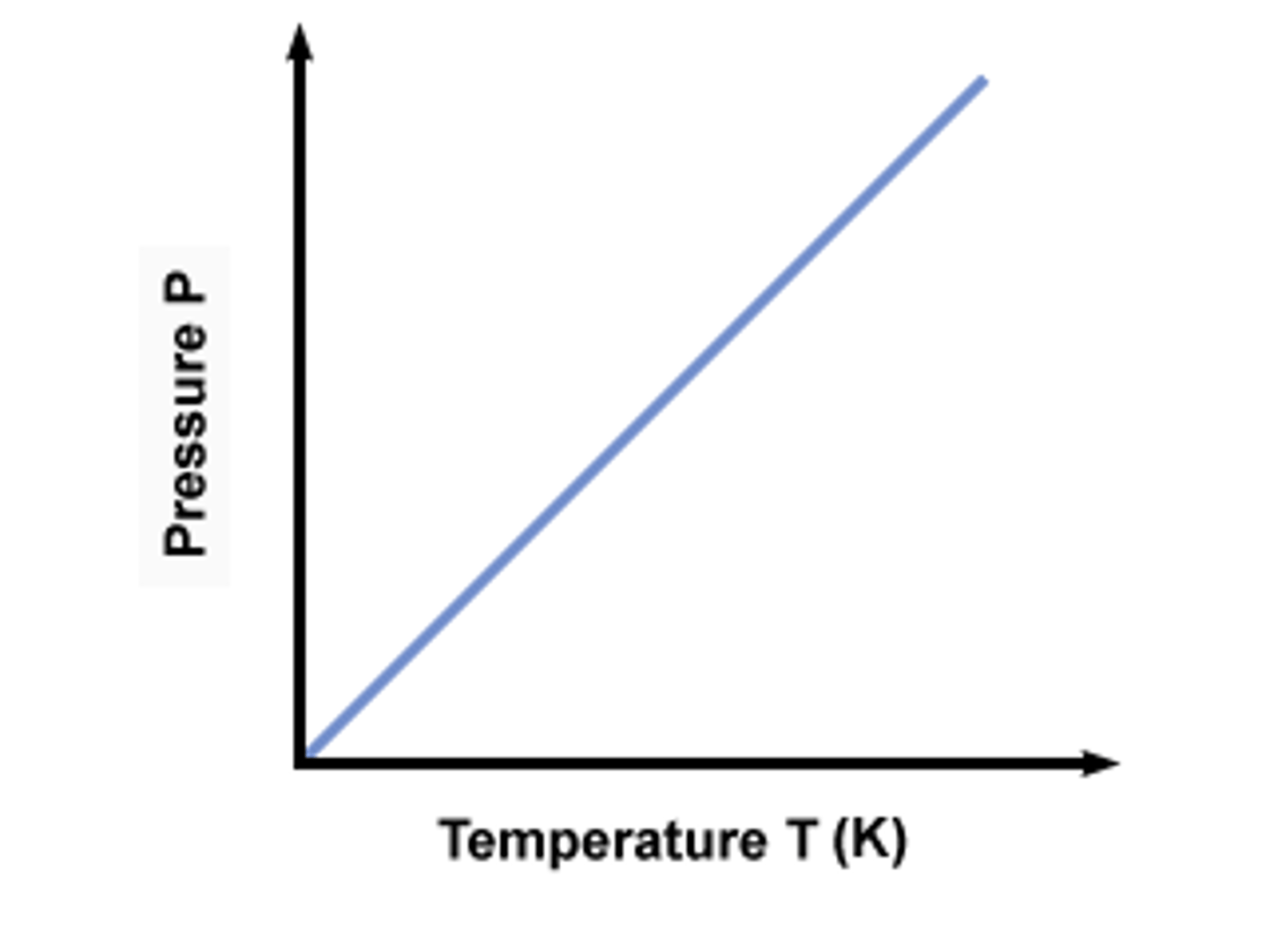 <p>the pressure of a gas is directly proportional to the Kelvin temperature if the volume is constant</p>