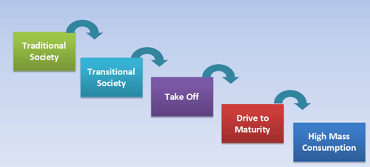 <p>The classic development model.</p>