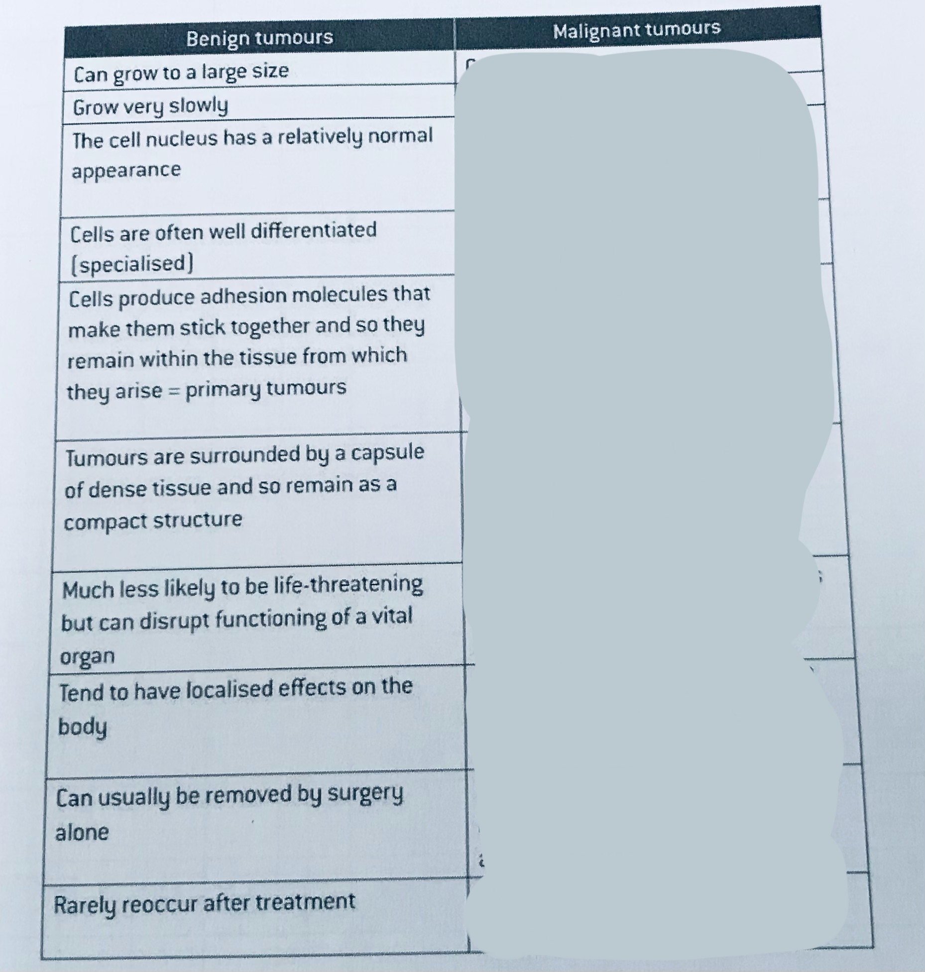<p>Complete the column for malignant tumours </p>