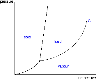 <p>Shows the temperature and pressure conditions for phase changes of a substance; solid lines are phase changes</p>