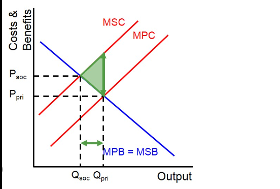 <p>triangle = welfare loss</p><p>the gap between marginal social cost and marginal private cost is the external cost</p><p>the free market ignores the negative externalities mpc </p><p>however when the externalities are taken into account the curve deviates msc </p>