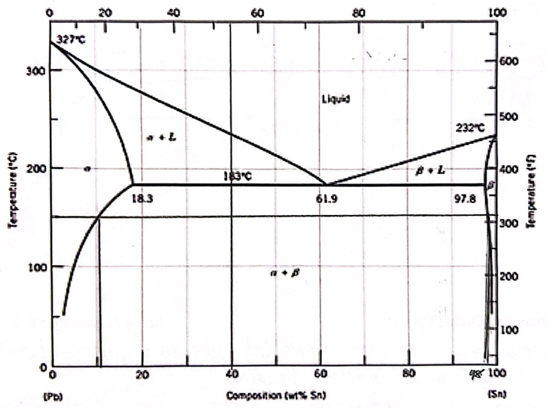 <p>For a 40 wt% Sn-60 wt% Pb alloy at 150 C, find the relative (%) amount of each phase</p>