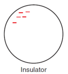 <p>will not easly distribute a charge over its surface and will not transfer that charge to another neutral object very well; electrons tend to be closely linked with their respective nuclei</p><p>ex. most nonmetals</p>