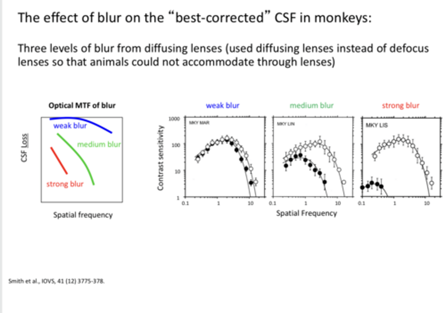 <p>The Effect of Blur on the "Best Corrected" CSF in Monkeys (Pic)</p>