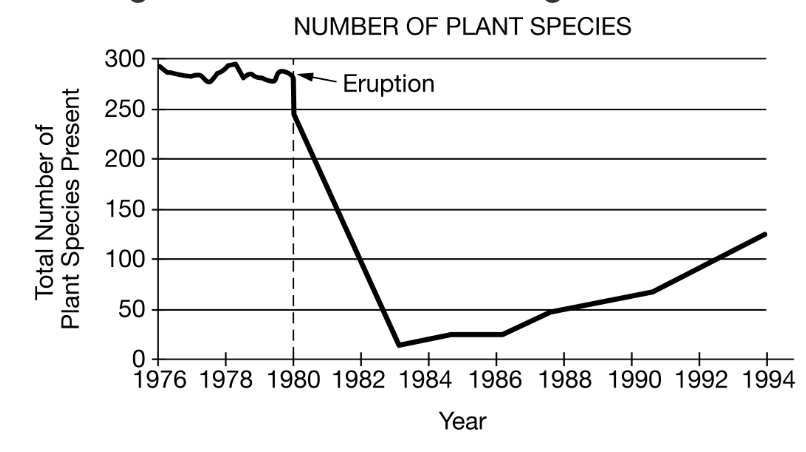 <p>Based on the data shown in the graph, when would the species richness of the ecosystem have been the lowest?</p><p><strong>A</strong></p><p class="choice_paragraph">Before the volcanic eruption occurred</p><p><strong>B</strong></p><p class="choice_paragraph">One to four years after the volcanic eruption</p><p><strong>C</strong></p><p class="choice_paragraph">Four to ten years after the volcanic eruption</p><p><strong>D</strong></p><p class="choice_paragraph">Ten to fourteen years after the volcanic eruption</p>