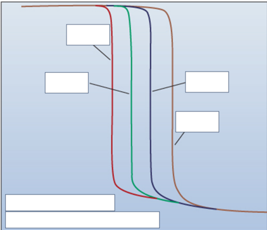 <p>Vad beskrivs bäst av detta diagram?</p>