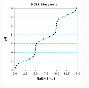 <p>Determine the concentration of the acid</p>