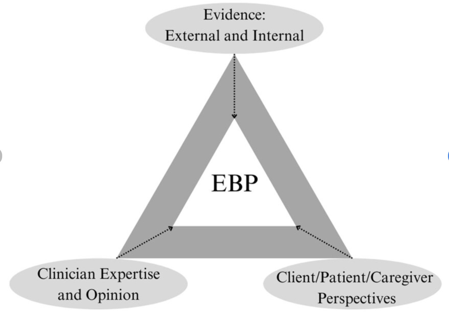 <ul><li><p>new ideas are driven by theory, which support science</p></li><li><p>research and treatment methods must be supported with research</p></li><li><p>ASHA says to integrate: high quality research, client preference, and their own experience as practitioners</p></li></ul><p></p>