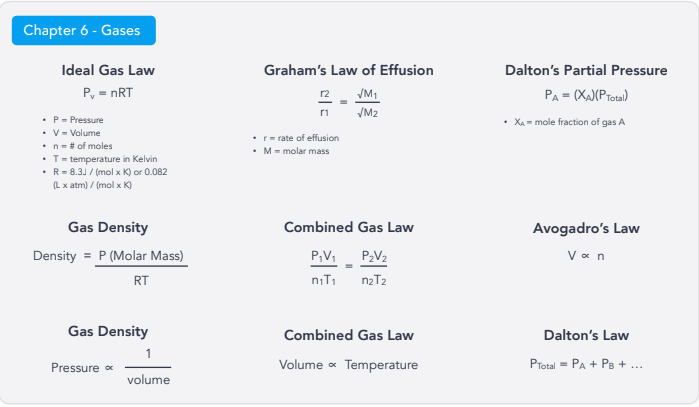 <p>BL: PV = PV</p><p>CL: V/T = V=T</p><p>GLL: P/T = P/T</p>