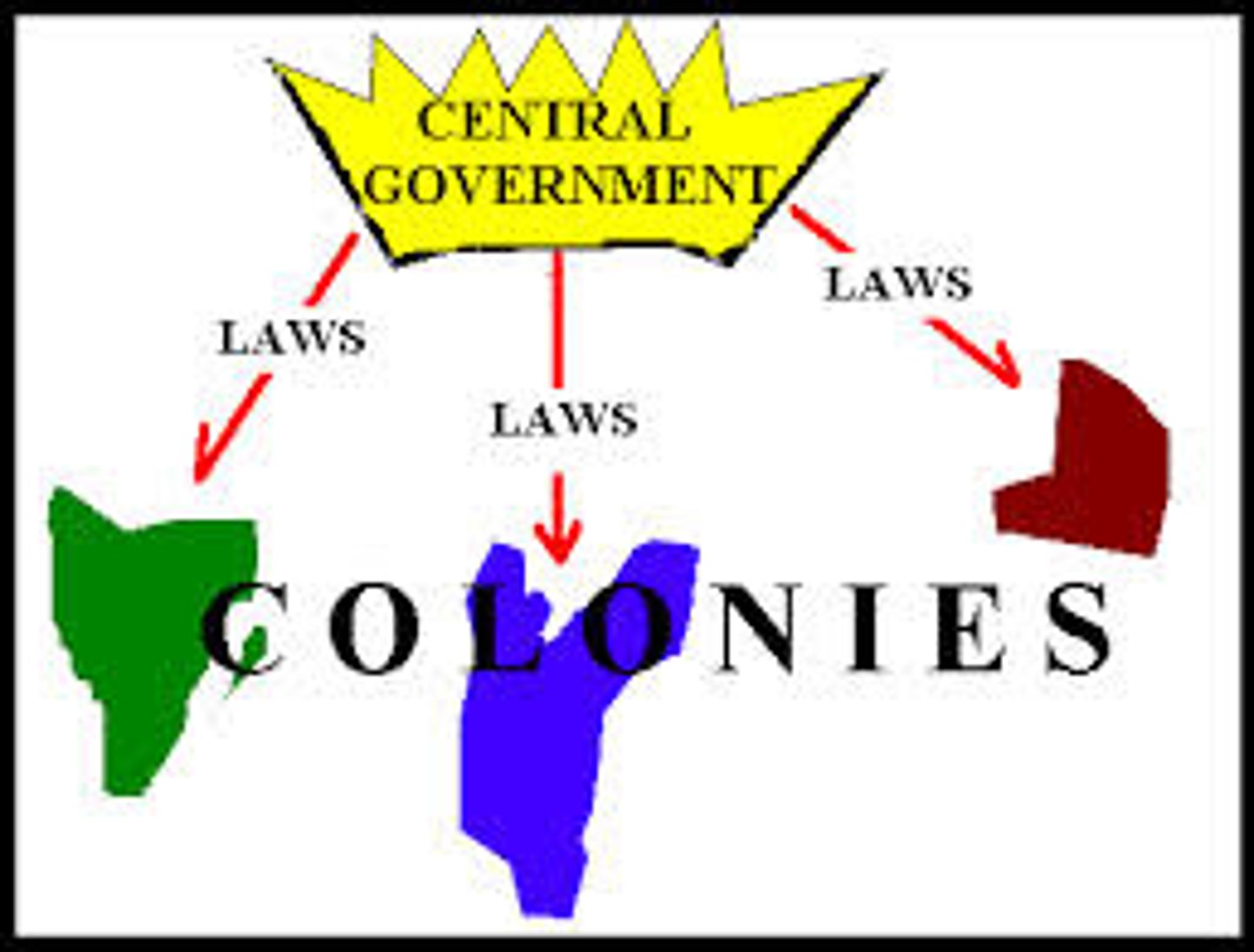 <p>A sovereign state where the central government is the supreme authority among its sub-national units with fostered uniformity.</p>