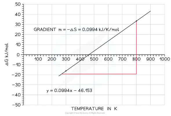 <ul><li><p>This is the Gibbs free energy graph for an <strong>exothermic </strong>reaction</p></li><li><p><strong>As temperature increases, ΔG becomes less negative and so the reaction becomes less feasible</strong></p></li><li><p>The point where the line intercepts the x-axis is the<strong> point of feasibility</strong>- the temperature at which this reaction stops becoming feasible </p></li></ul><p></p>