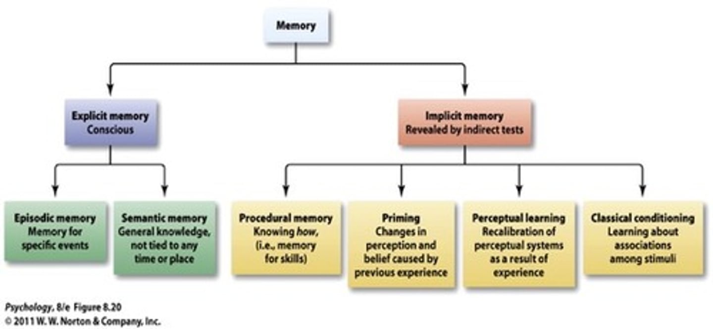 <p>o associate neutral stimuli (such as a sound or a light) with another stimulus (such as food), which creates a naturally occurring response, such as enjoyment or salivation.</p>