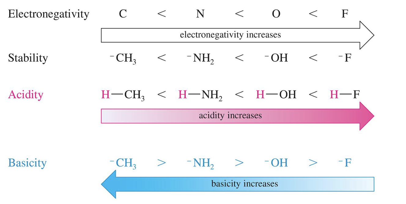 <p>More electronegative element bears a negative charge more easily, giving a more stable conjugate base and stronger acid</p>