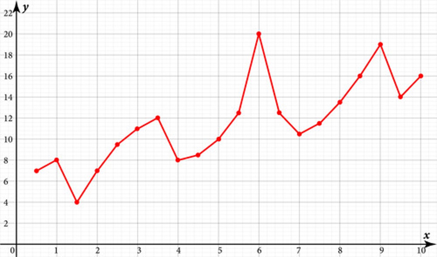 <p>Each point on the following graph represents the revenue returned from a project with a specified marketing budget. The y-axis measures the revenue in thousands of dollars, and the x-axis represents the budget in thousands of dollars. Which budget should new projects have at this company to maximize revenue?</p>