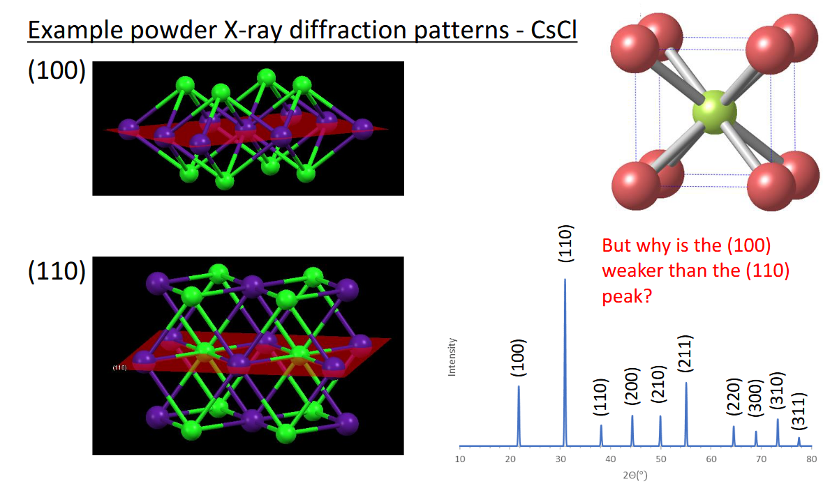 <p>Why do different mirror planes have different intensities</p>