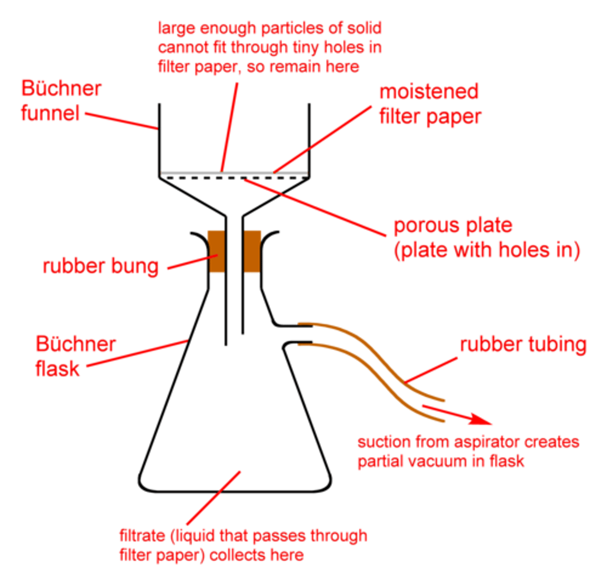 <p>Used in Recrystallization of Impure Solids.</p><p>Remove solvent from recrystallized solid sample</p>