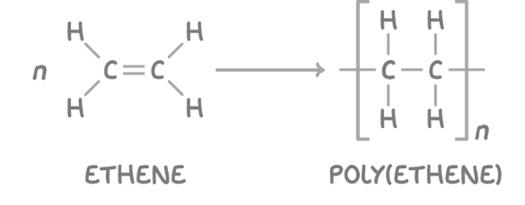 <p>put poly and then in brackets the monomers name</p>