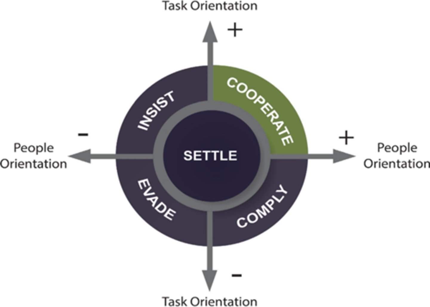 <p>Low task orientation and high people orientation</p><p>Similar to accommodating</p><p>"Yes absolutely, lets do it your way"</p>