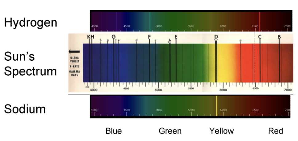 <p>What do the missing wavelengths mean in this image?</p>