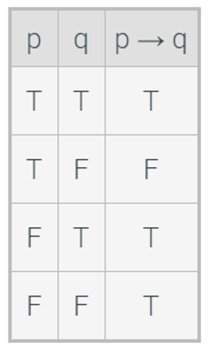 <p>The proposition p → q is false if p is true and q is false; otherwise, p → q is true.</p>