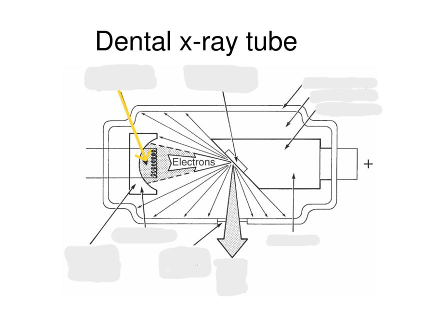 <p>the region around the cathode where electrons are emitted and accumulate before being directed towards the anode.</p><p><strong>heats up and forms cloud</strong></p>