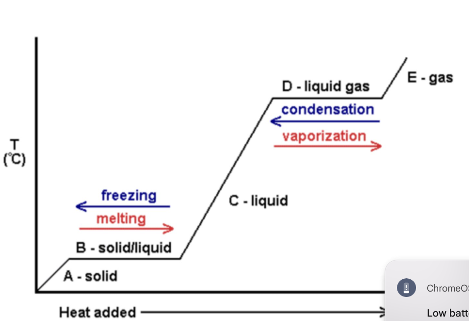<p>what happens to the substance/temperature in a temperature time graph when its changing state (sections b, d)</p>