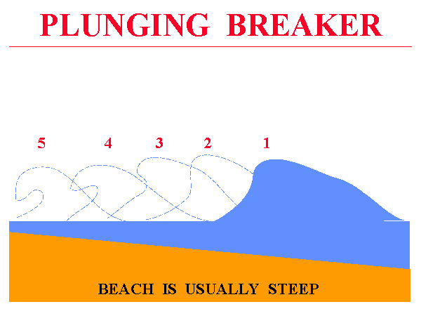 <p>Plunging breaker </p>