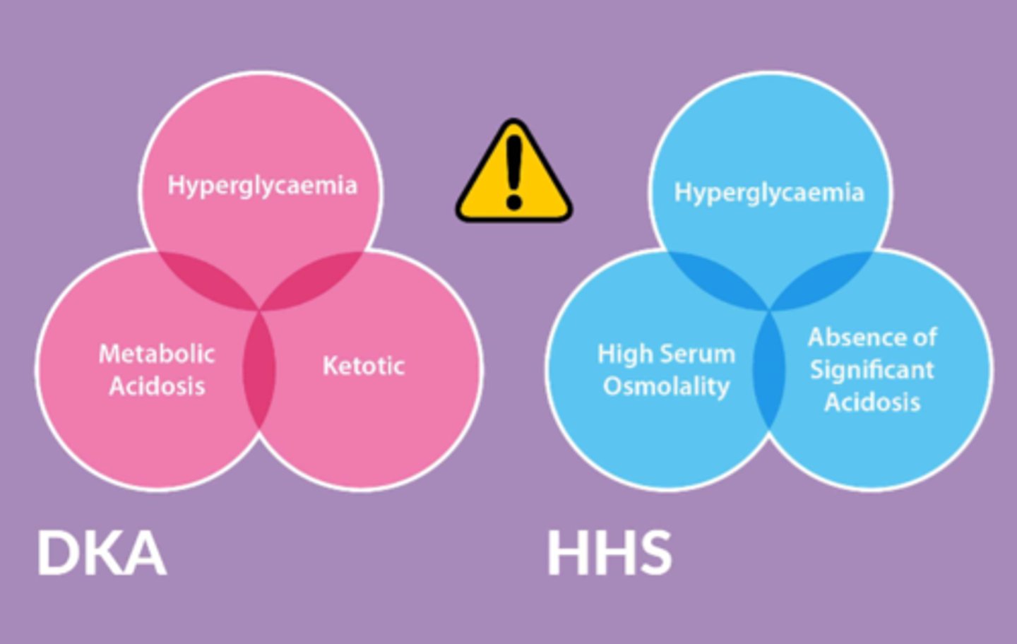 <p>- DKA: hyperglycemia, metabolic acidosis, ketotic</p><p>- HHS: hyperglycemia, high serum osmolality, absence of significant acidosis</p>