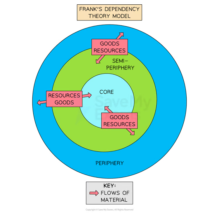<ul><li><p>Persistent poverty in developing countries is the result of their dependency on developed countries</p></li><li><p>There is an unequal relationship between the developed and developing countries</p></li></ul><p></p>