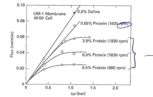<p>La formación del gradiente de concentración en la Boundary Layer se puede inferir graficando el flujo transmembrana (flujo del permeado) vs el diferencial de presión. ¿Cuál es la zona de trabajo?</p>