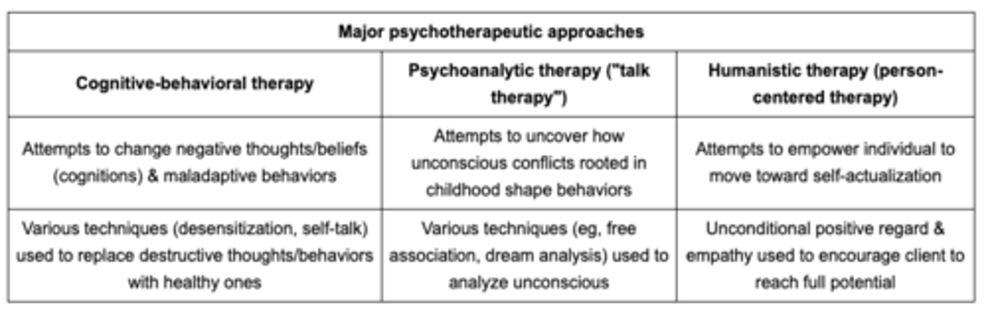 <p>A. desensitization <br><br>psychoanalytic: dream analysis/free association<br>humanistic: unconditional positive regard</p>