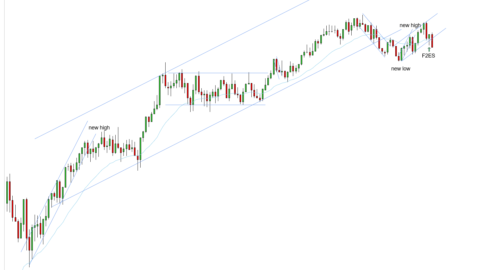 <p>L - Main uptrend needs a new high, however, the tighter uptrend just played out with a break and a new high - the secondary wider uptrend is not confirmed yet - you need a 2EL to confirm the secondary wider uptrend since the tighter STT played out - you have the right idea thinking about the secondary wider uptrend, given the main uptrend needs a new high, however, you need a 2EL to confirm it given the tighter STT played out</p>