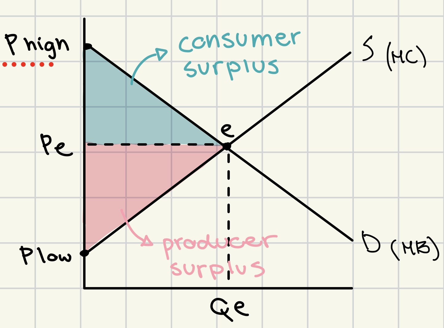 <p>supply <span style="color: green">↑</span><span> = producer/consumer surplus </span><span style="color: green">↑</span></p><p><span>demand </span><span style="color: green">↑</span><span> = producer/consumer surplus </span><span style="color: green">↑</span></p>