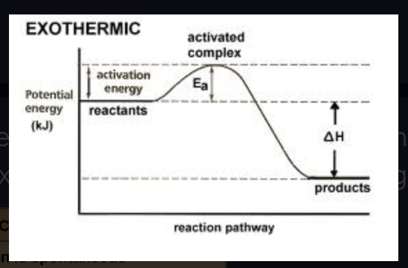 <p>the initial energy needed to start a chemical reaction</p>