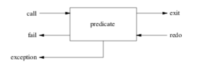 <p>… - the debugger executes a program step by step tracing an invocation to a predicate (call) and the return from this predicate due to either a success (exit) or a failure (fail). When a failure occurs the execution backtracks to the last predicate with an alternative clause. The predicate is then re-invoked (redo). Another source of change of the control flow is due to exceptions. When an exception is raised from a predicate (exception) by throw/1, the control is given back to the most recent predicate that has defined a handler to recover this exception using catch/3.</p>