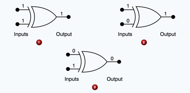 <p>(<span style="color: rgb(0, 0, 0);"><mark data-color="#fffc00" style="background-color: rgb(255, 252, 0); color: inherit;">Refer to Figure 26.</mark></span>) Which of the logic gate output conditions is correct with respect to the given inputs?</p>