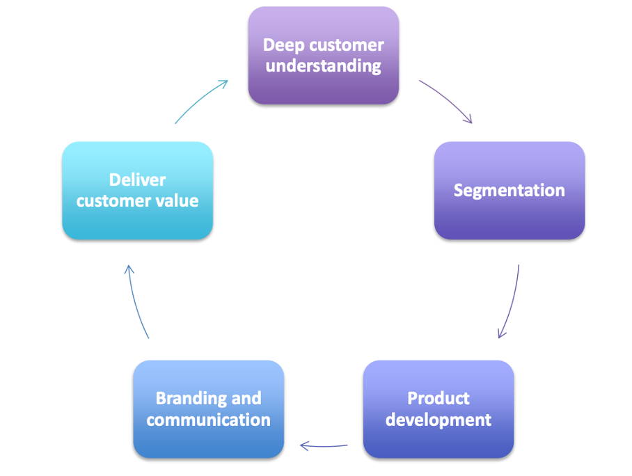 <p><span><span>Needed to offer a better value for our customer. We can’t sell to everyone. Need to reduce the complexity of the market and instead segment the market since everyone have different ideas, preferences etc…</span></span></p><ol><li><p>Get deep customer understanding</p></li><li><p>Segment based on the information</p></li><li><p>Develop product to the segmented market</p></li><li><p>Brand and communication: is constructed based on the segmentation, not everyone will know about the bran but the targeted will know. </p></li><li><p>Deliver customer value. </p></li></ol><p></p>