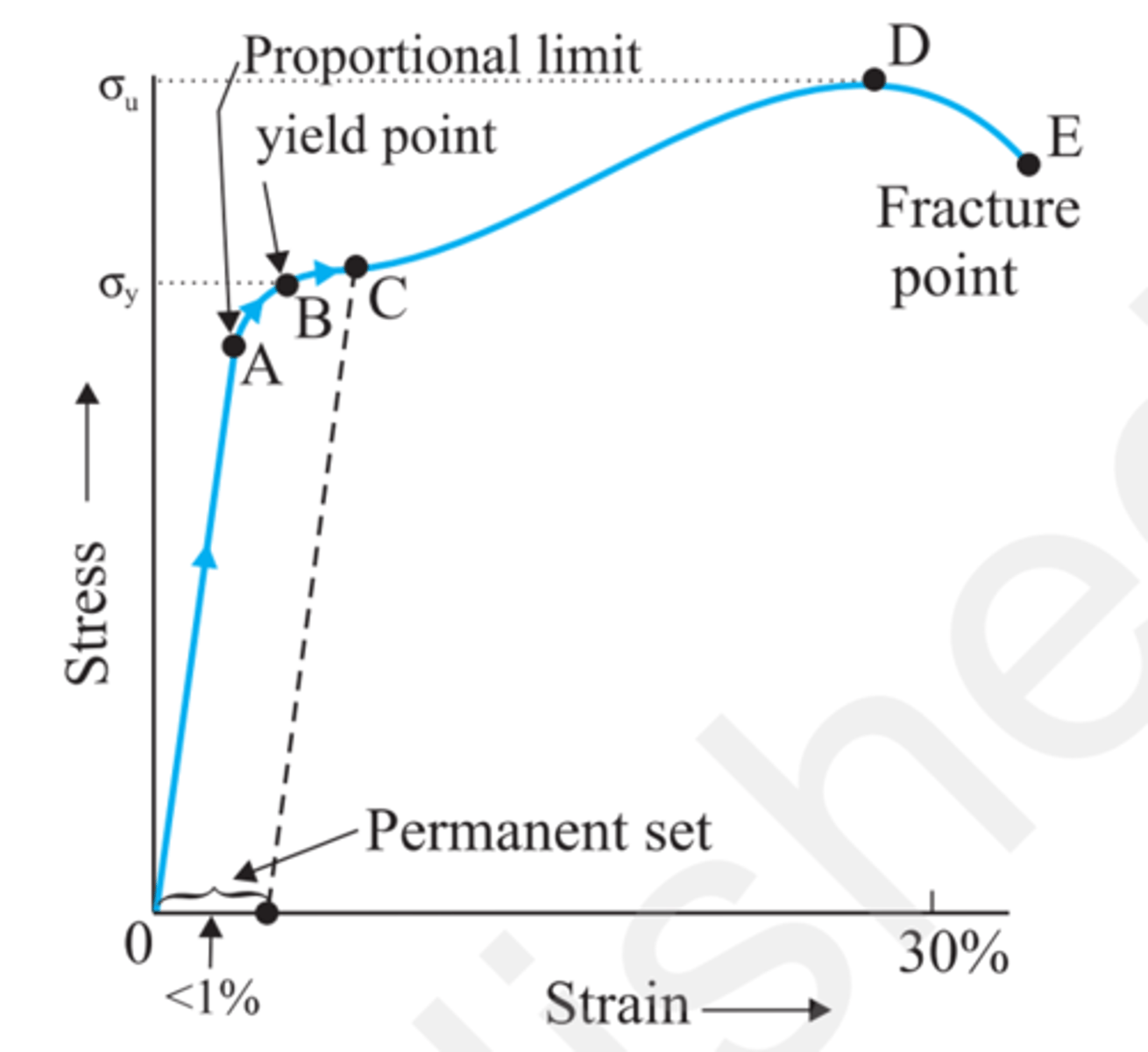 <p>Strength limit to reach the maximum elastic point. Strengths bigger than this the body will be in the plastic area and not recovering the elastic behaviour</p><p>At point B, we have the yield strength. The strain in this point is yield point of elastic limit</p>