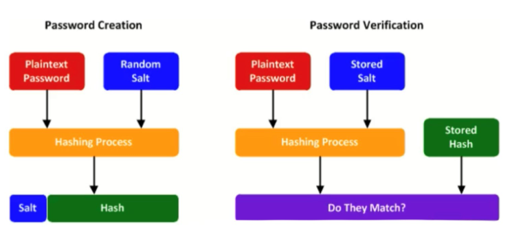 <p>Password Salt</p>