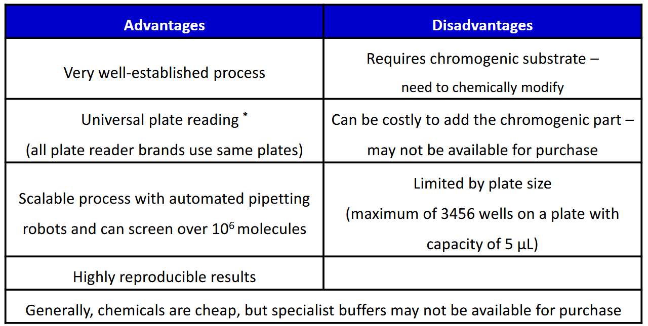 <p>Well-established, familiar process with instruments that are readily available at most labs and standardised.</p><p>The process can also be automated by robots</p>