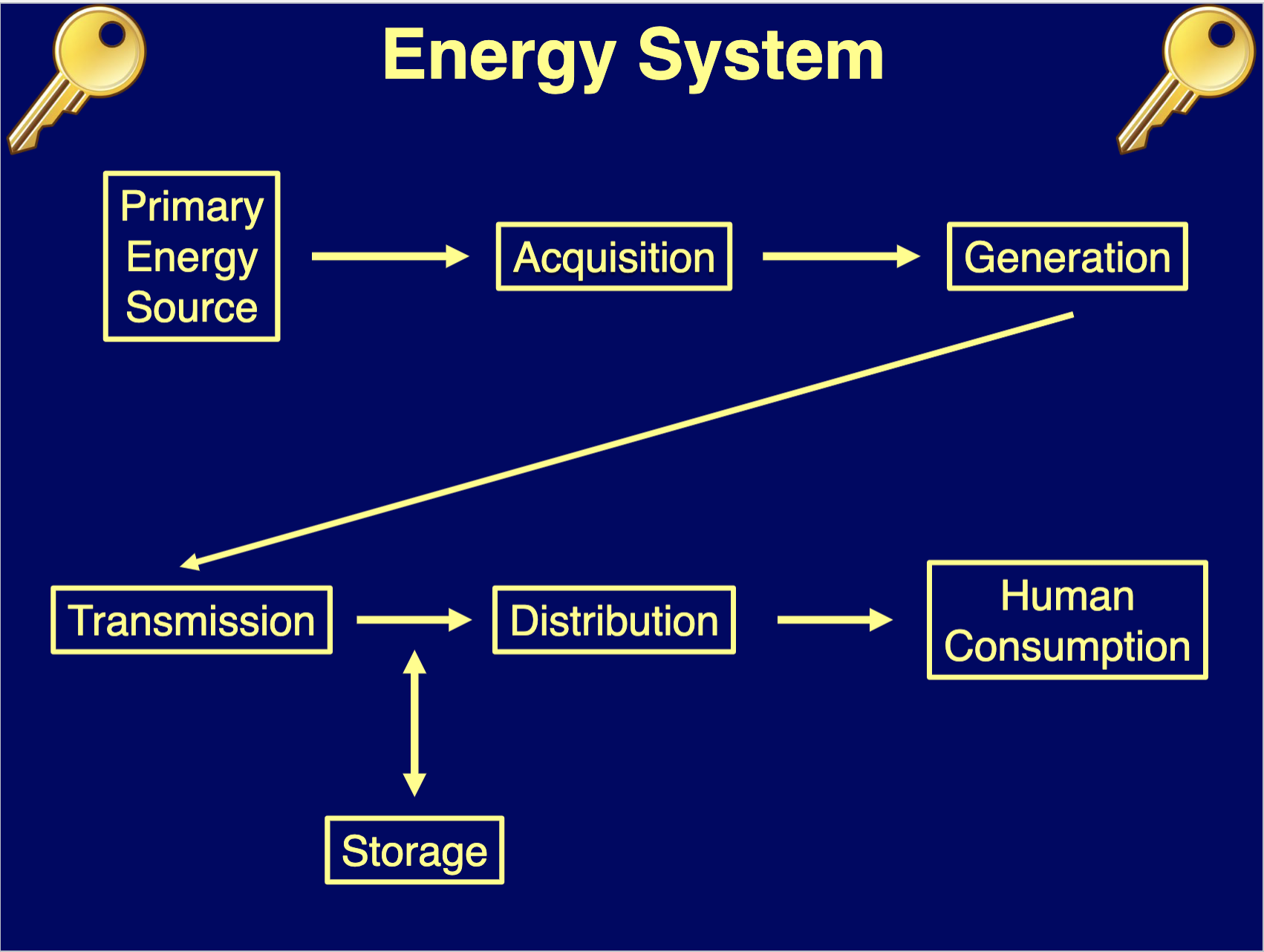 <p>What are the key components (boxes) in the energy systems key image?</p>