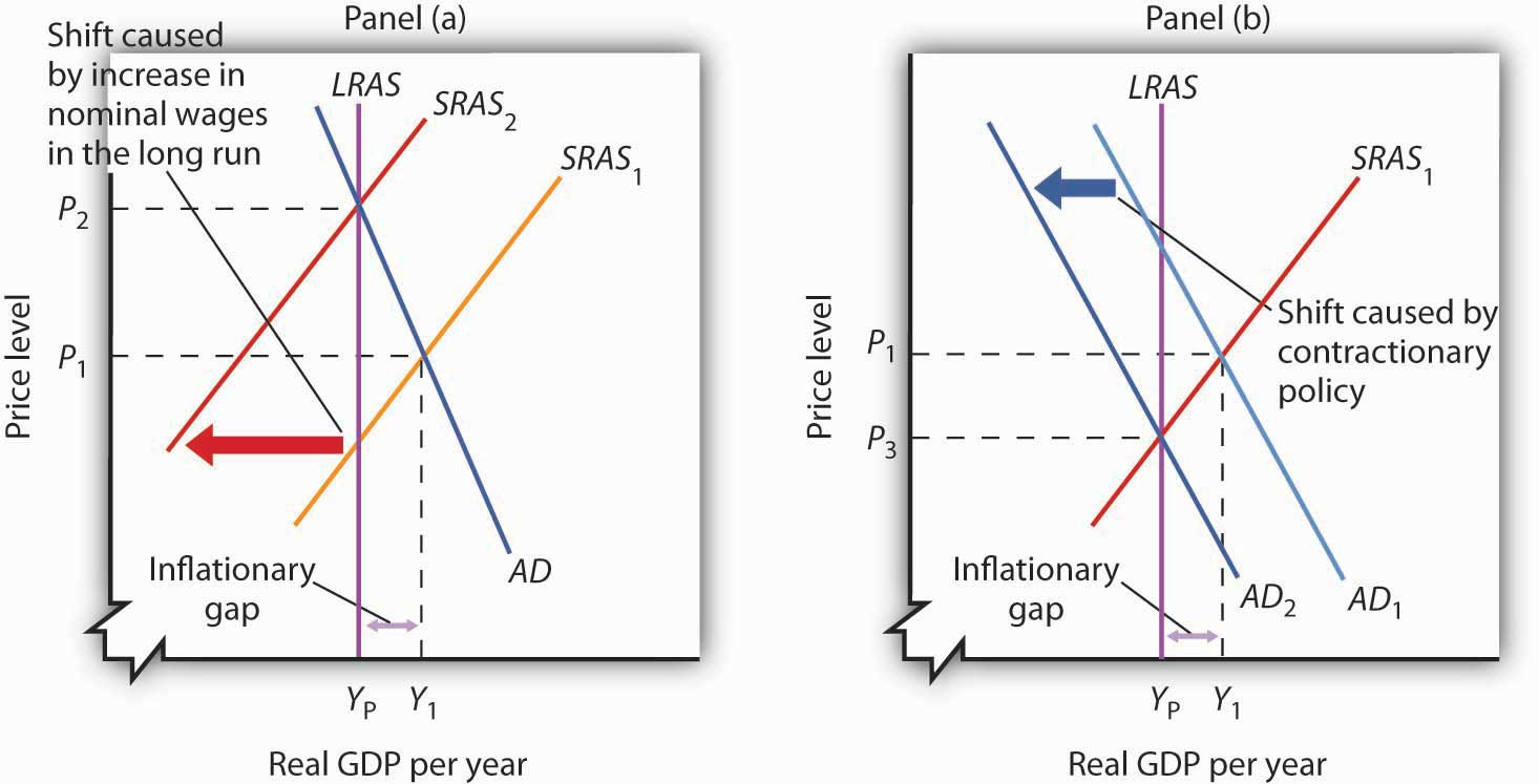 Fig. 2 Long-Run Adjustment to an Inflationary Gap