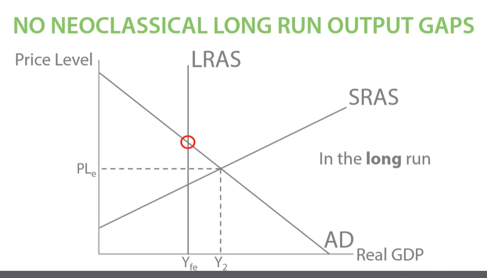 <p>In the short run we can have a positive output gap, we can force our workers to overwork and temporarily increase output however this isn’t sustainable. So will went up back at full employment YFe.&nbsp;</p><p>Neoclassical economists believe short run output gaps are possible but long run output gaps are impossible. </p>